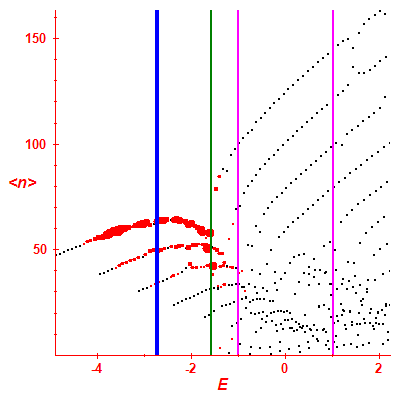 Peres lattice <N>
